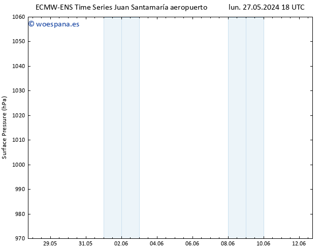 Presión superficial ALL TS vie 31.05.2024 18 UTC