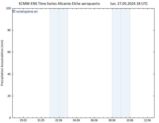 Precipitación acum. ALL TS sáb 01.06.2024 00 UTC