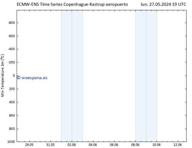 Temperatura mín. (2m) ALL TS mar 28.05.2024 07 UTC
