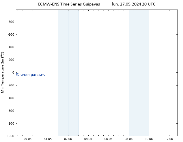 Temperatura mín. (2m) ALL TS dom 02.06.2024 02 UTC