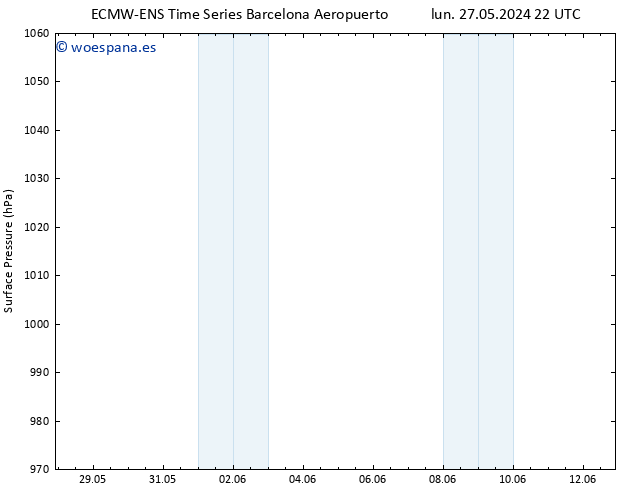 Presión superficial ALL TS mar 04.06.2024 04 UTC