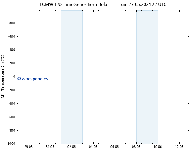 Temperatura mín. (2m) ALL TS mar 28.05.2024 04 UTC