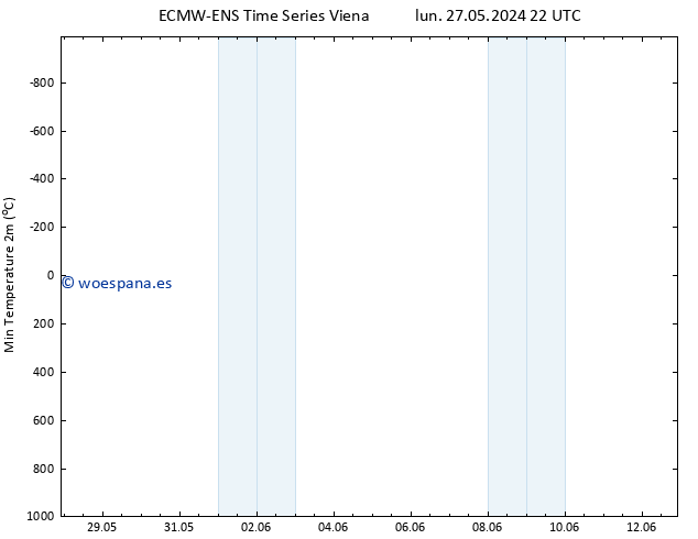 Temperatura mín. (2m) ALL TS lun 27.05.2024 22 UTC