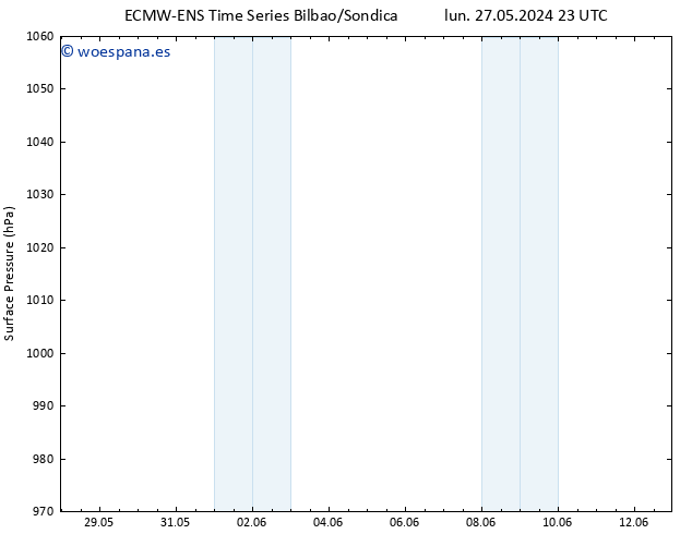 Presión superficial ALL TS sáb 01.06.2024 11 UTC