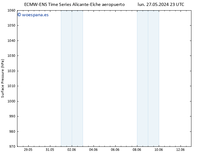 Presión superficial ALL TS vie 31.05.2024 17 UTC