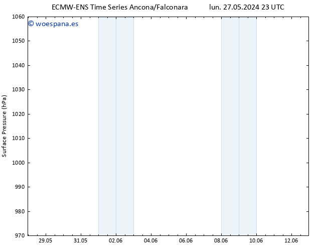 Presión superficial ALL TS mié 29.05.2024 17 UTC