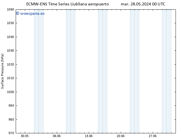 Presión superficial ALL TS mié 29.05.2024 18 UTC