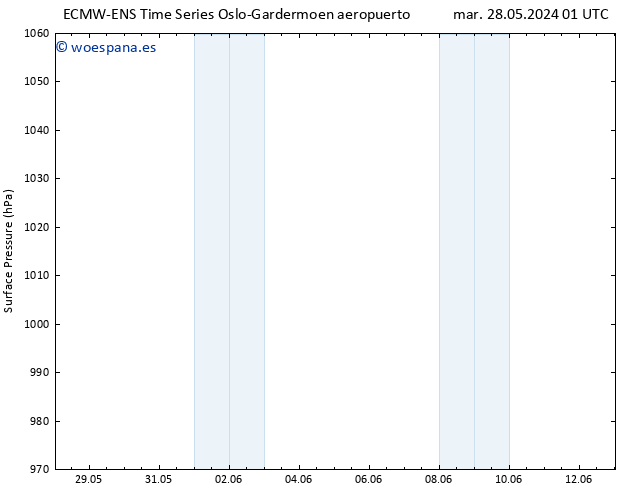 Presión superficial ALL TS mar 28.05.2024 13 UTC