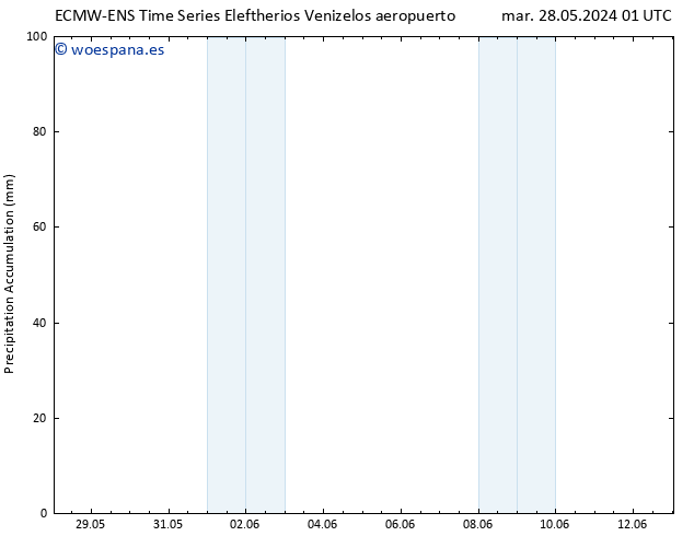 Precipitación acum. ALL TS mié 29.05.2024 07 UTC