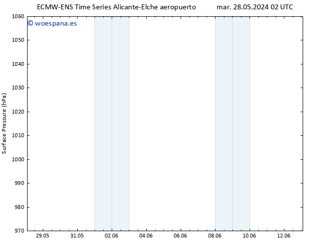 Presión superficial ALL TS mar 28.05.2024 08 UTC