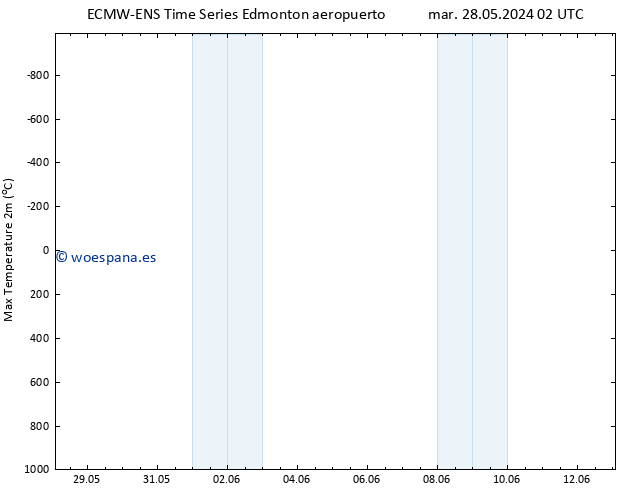 Temperatura máx. (2m) ALL TS jue 30.05.2024 20 UTC