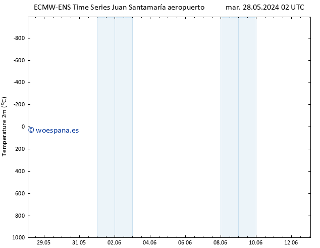 Temperatura (2m) ALL TS dom 02.06.2024 08 UTC