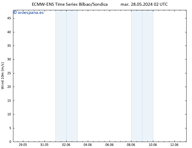 Viento 10 m ALL TS mié 29.05.2024 02 UTC