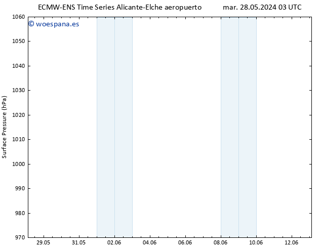 Presión superficial ALL TS mar 28.05.2024 09 UTC