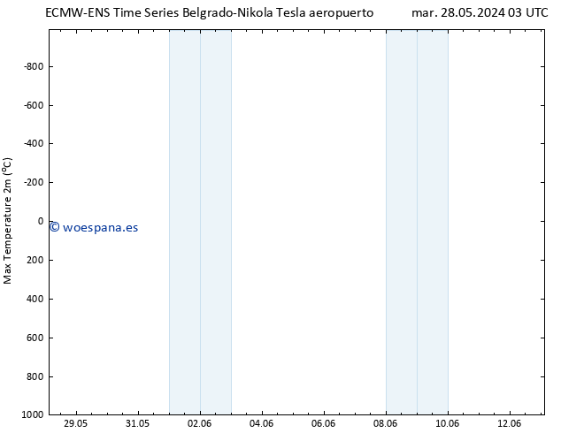 Temperatura máx. (2m) ALL TS mié 29.05.2024 03 UTC