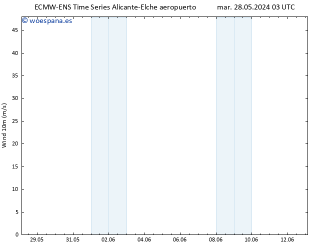 Viento 10 m ALL TS dom 02.06.2024 03 UTC