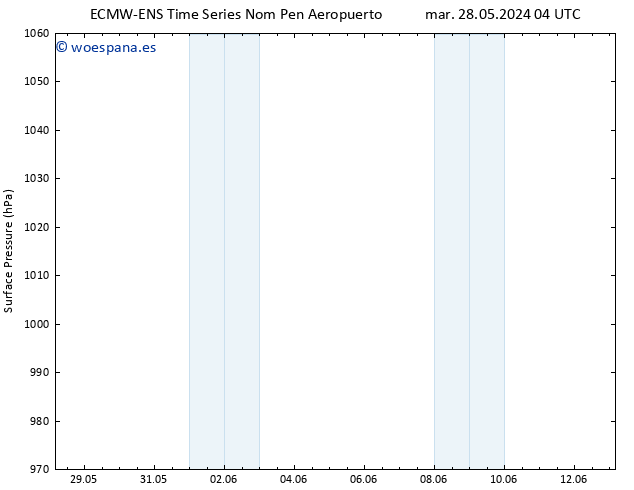 Presión superficial ALL TS vie 07.06.2024 04 UTC