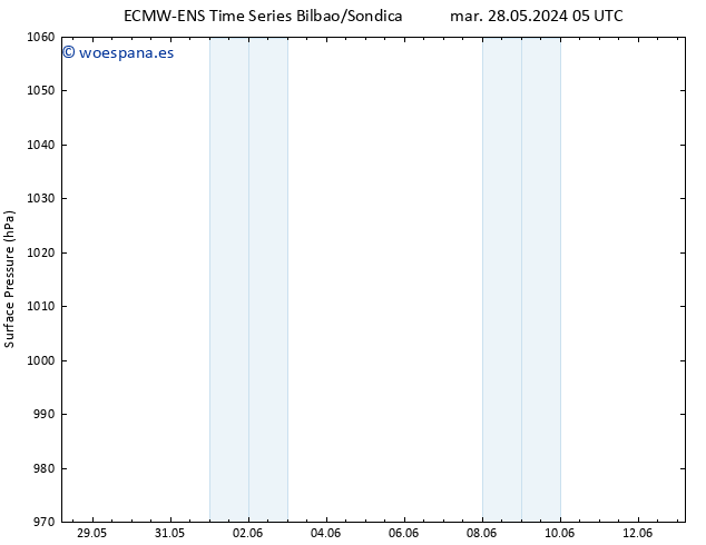 Presión superficial ALL TS mié 29.05.2024 23 UTC