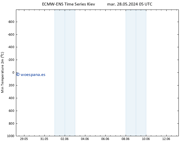 Temperatura mín. (2m) ALL TS mar 04.06.2024 05 UTC