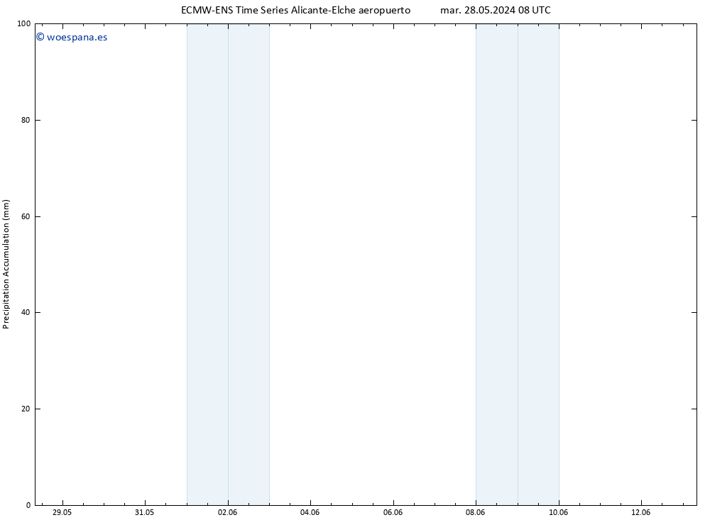 Precipitación acum. ALL TS mié 29.05.2024 08 UTC