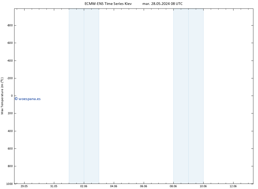 Temperatura máx. (2m) ALL TS mar 28.05.2024 20 UTC