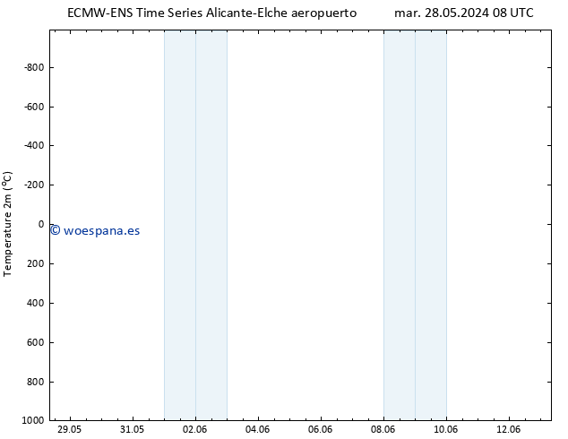 Temperatura (2m) ALL TS sáb 01.06.2024 02 UTC