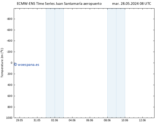 Temperatura (2m) ALL TS mié 29.05.2024 02 UTC