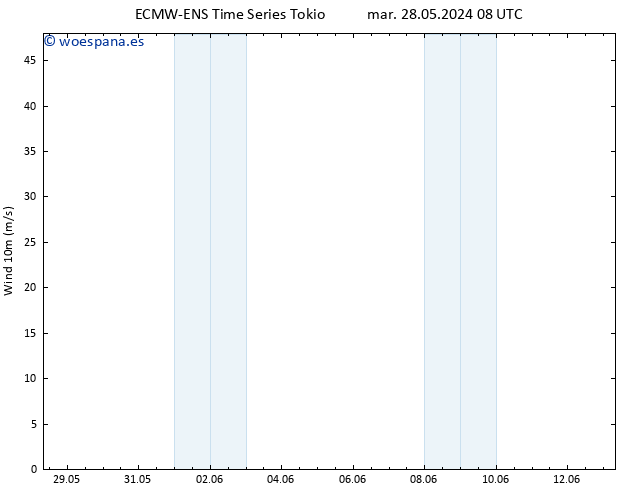 Viento 10 m ALL TS vie 31.05.2024 20 UTC