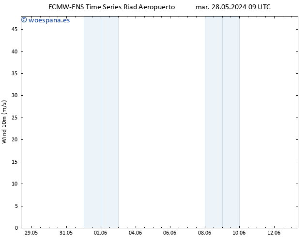 Viento 10 m ALL TS vie 31.05.2024 21 UTC