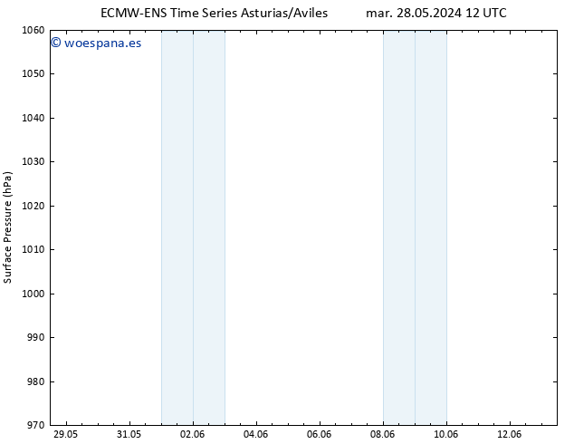 Presión superficial ALL TS mar 04.06.2024 00 UTC