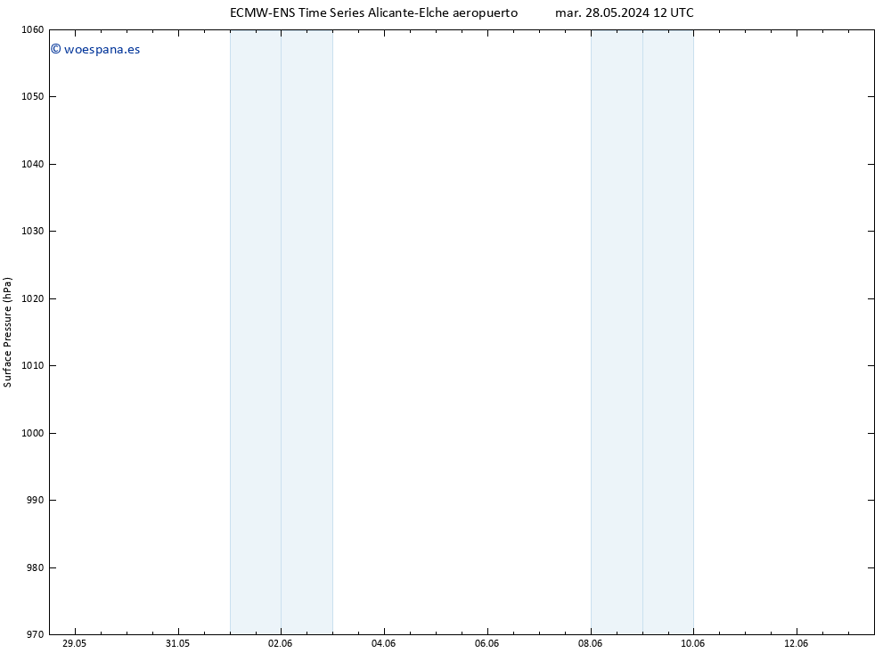 Presión superficial ALL TS mar 28.05.2024 18 UTC