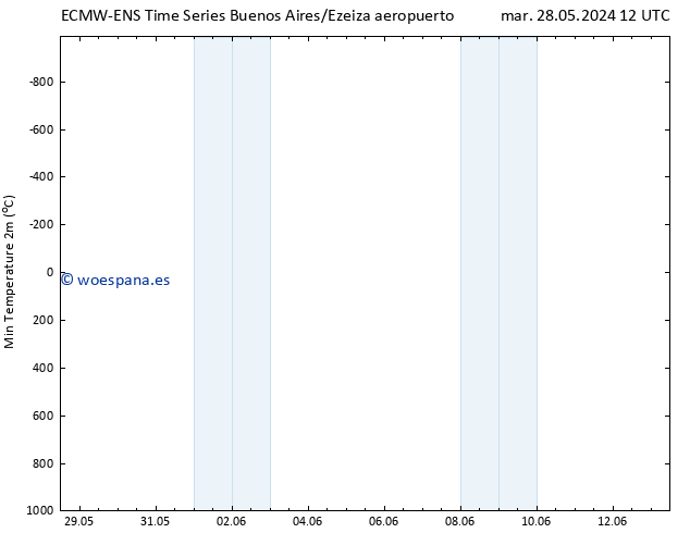 Temperatura mín. (2m) ALL TS mar 04.06.2024 18 UTC