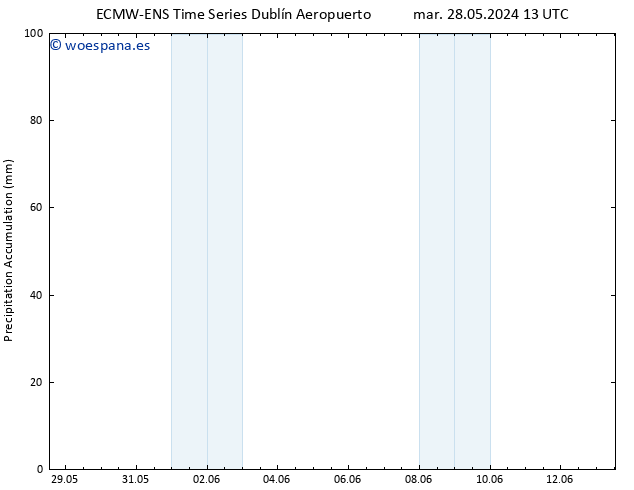 Precipitación acum. ALL TS mié 29.05.2024 19 UTC