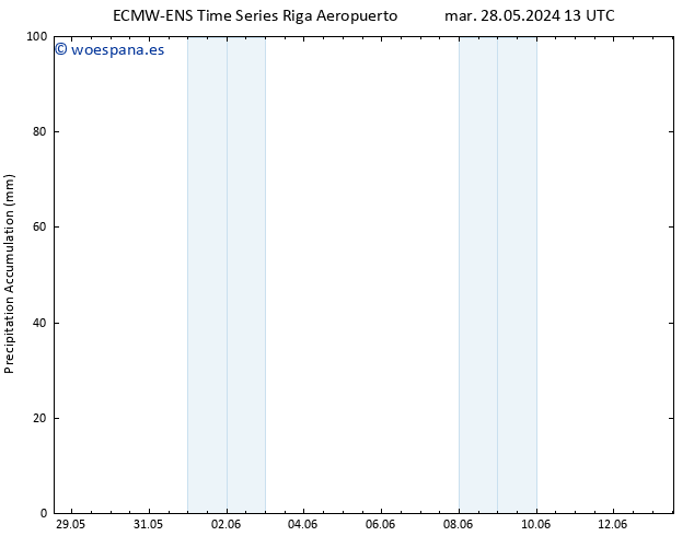 Precipitación acum. ALL TS dom 02.06.2024 19 UTC