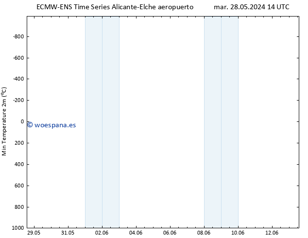 Temperatura mín. (2m) ALL TS dom 02.06.2024 14 UTC