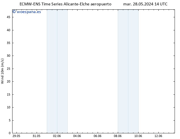 Viento 10 m ALL TS mar 04.06.2024 02 UTC