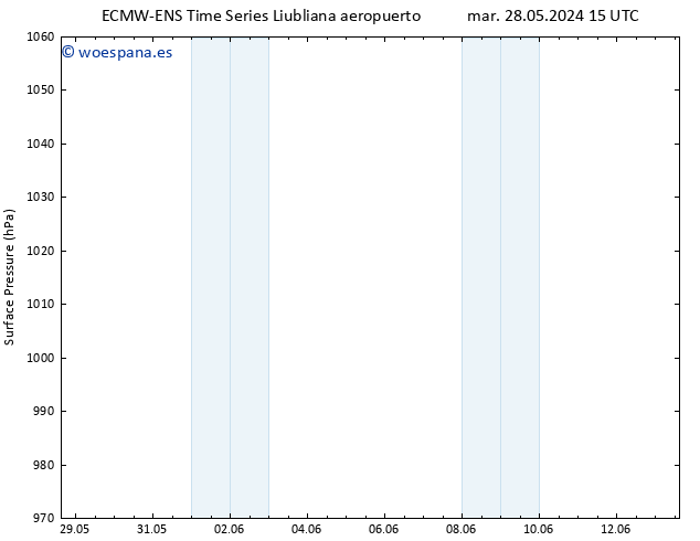 Presión superficial ALL TS jue 06.06.2024 15 UTC