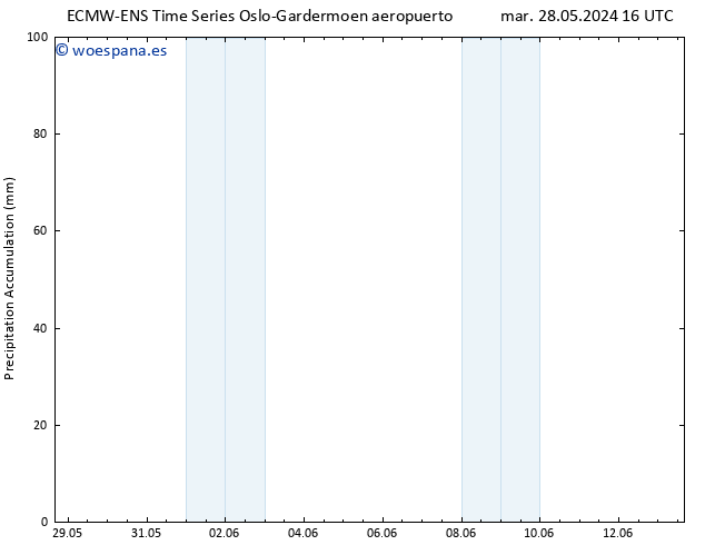 Precipitación acum. ALL TS mié 29.05.2024 22 UTC