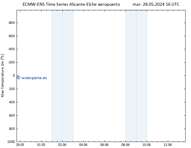 Temperatura máx. (2m) ALL TS jue 06.06.2024 16 UTC