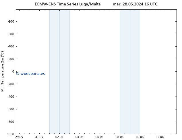 Temperatura mín. (2m) ALL TS dom 02.06.2024 22 UTC