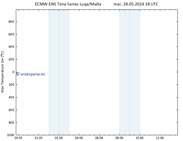 Temperatura máx. (2m) ALL TS mié 29.05.2024 18 UTC