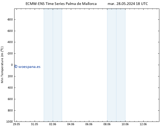 Temperatura mín. (2m) ALL TS mié 29.05.2024 06 UTC