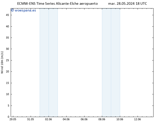 Viento 10 m ALL TS mié 29.05.2024 18 UTC