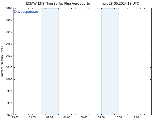 Presión superficial ALL TS mié 29.05.2024 07 UTC