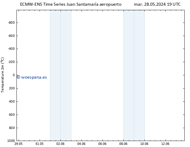 Temperatura (2m) ALL TS jue 13.06.2024 19 UTC