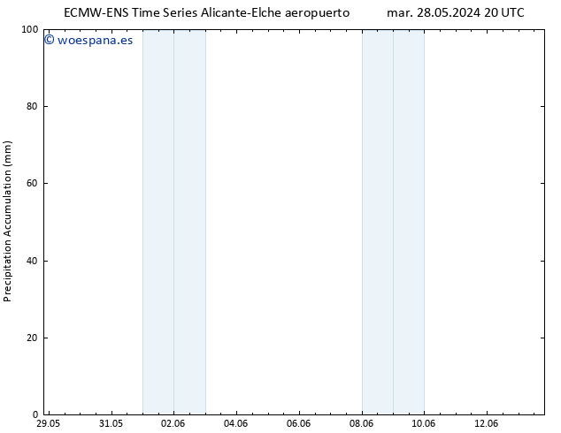 Precipitación acum. ALL TS dom 02.06.2024 20 UTC