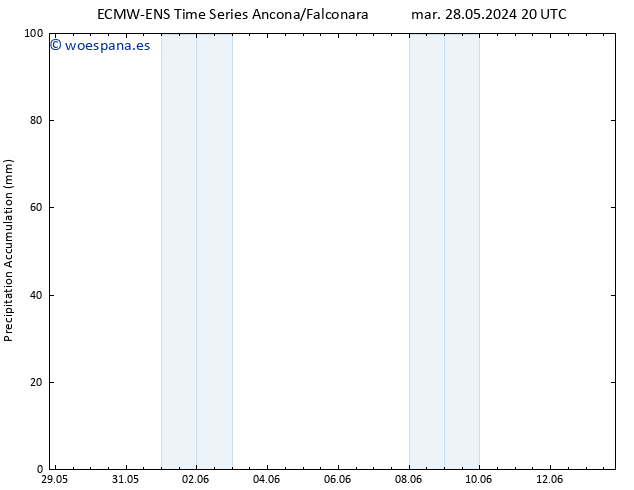 Precipitación acum. ALL TS mar 04.06.2024 20 UTC