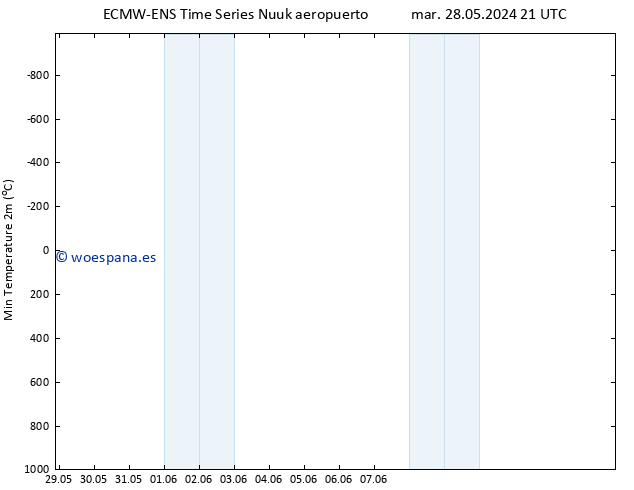 Temperatura mín. (2m) ALL TS mié 29.05.2024 03 UTC