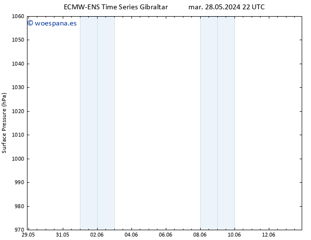 Presión superficial ALL TS jue 30.05.2024 10 UTC