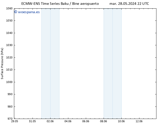 Presión superficial ALL TS lun 03.06.2024 16 UTC